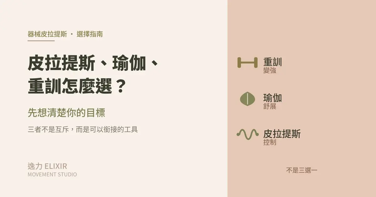 皮拉提斯、瑜伽、重訓三種運動的比較示意圖